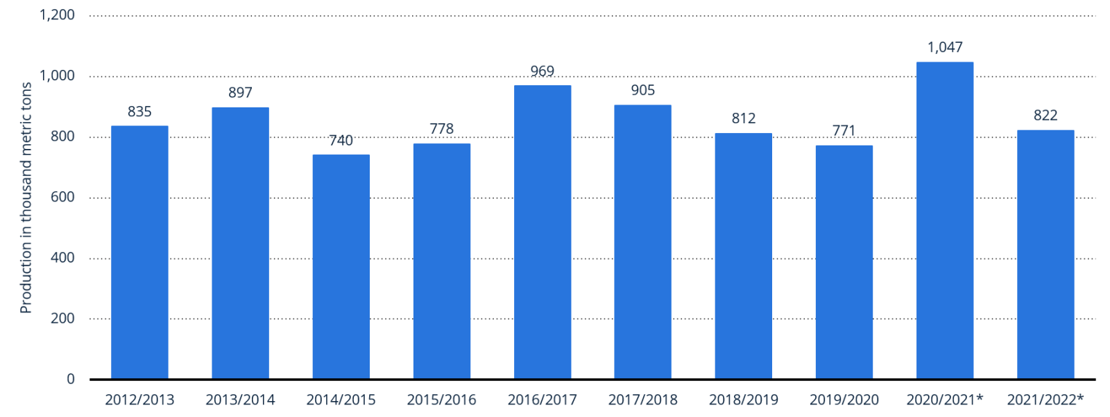 Production of cocoa beans in Ghana from 2012 to 2022