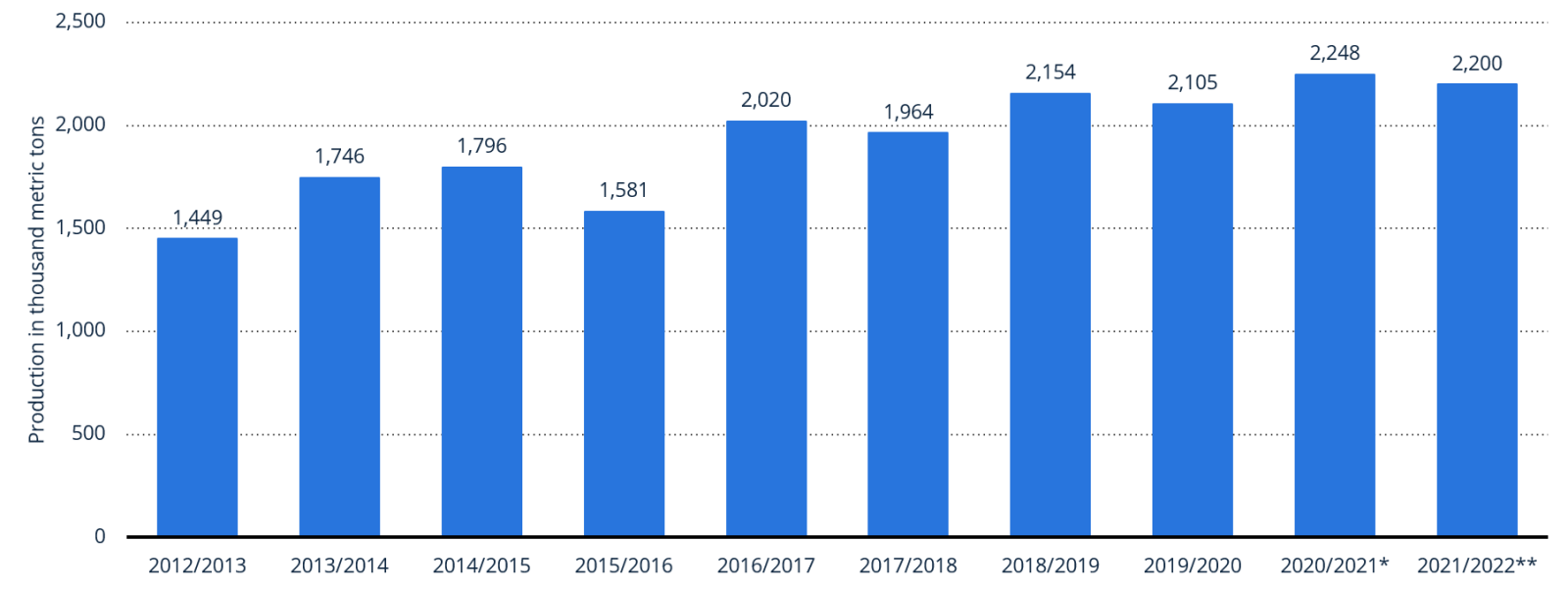 Production of cocoa beans in Ivory Coast from 2012 to 2022