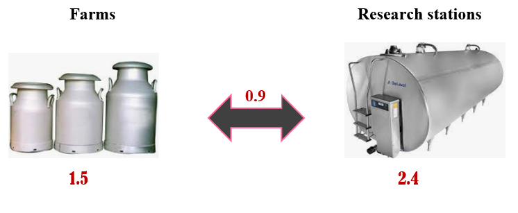 Dairy Industry in Uganda - Comparison of milk yields on farm versus research stations (in million litres)