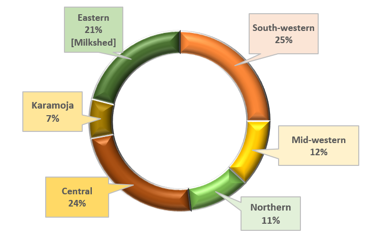 Dairy Industry in Uganda - Regional contribution to national milk volumes in Uganda