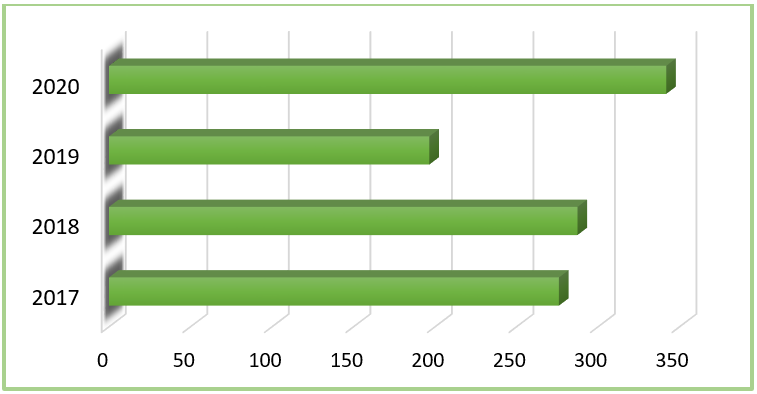 Dairy Industry in Uganda - Revenue generated from exports of dairy products in Uganda 2017-2020