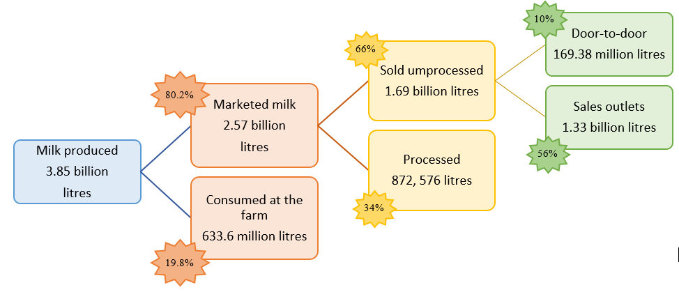 Dairy Industry in Uganda - milk marketing