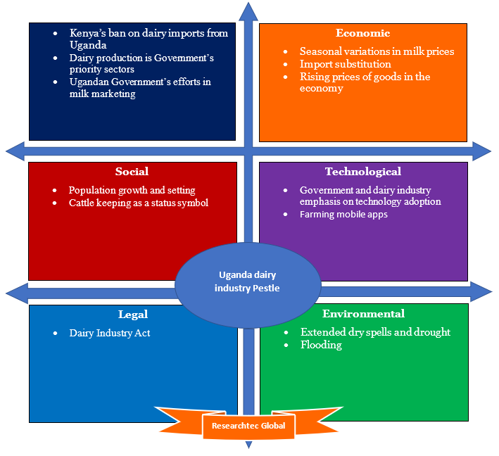 Dairy Industry of Uganda trend analysis (Pestle) 2023