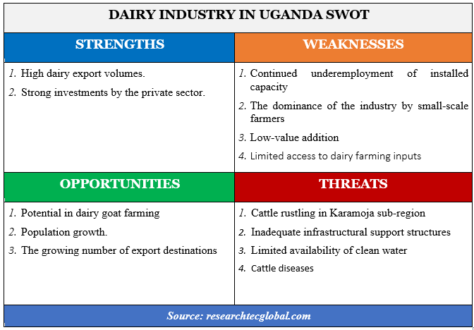 Dairy industry in Uganda swot 2022-2023