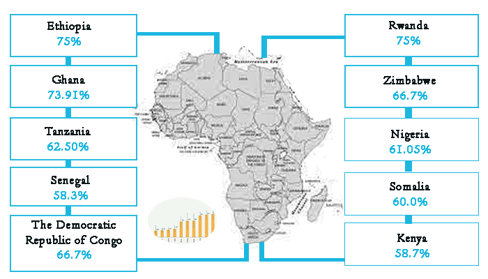 Top 10 African countries that experienced the highest business shutdown rates among start-ups 